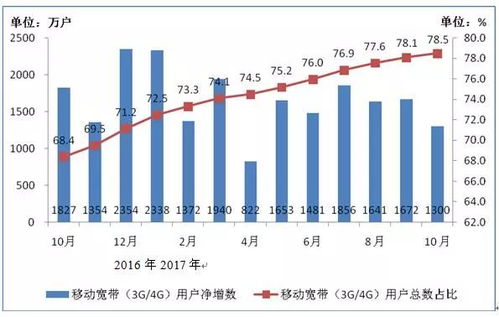 10月电信业务总量同比增68.1%，业务收入增6.3%，增值电信业务贡献显著