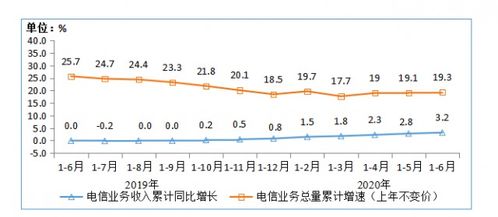 我国三家基础电信企业固定通信业务收入同比增长12%，基础电信业务稳健增长