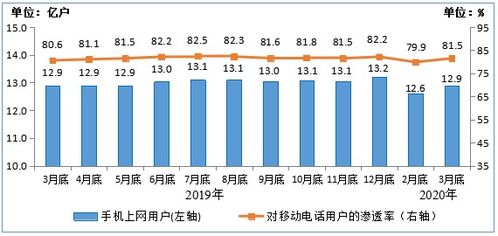 一季度电信业务稳步增长 工信部数据显示收入达3383亿元，增值电信业务成亮点