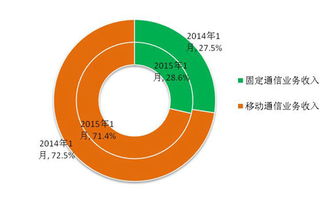 1月份通信业经济运行情况 移动电话通话量首现负增长，基础电信业务分析