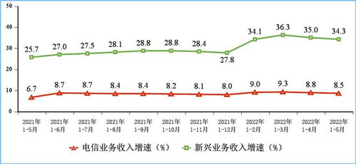 5月通信行业整体运行平稳，电信业务收入同比增长8.5%