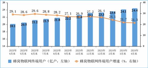 三家基础电信企业蜂窝物联网终端用户达24.4亿户，增值电信业务展现新活力
