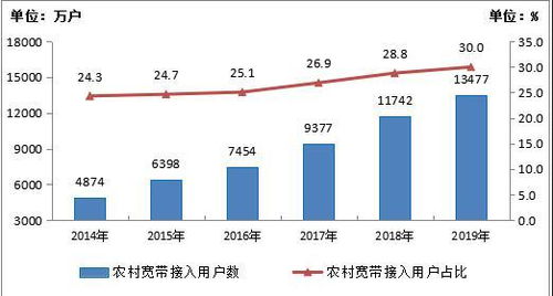 工信部 2022年电信业务收入达1.31万亿元，基础电信业务持续发力