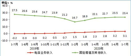 2020年1-7月电信业务稳健增长，增值业务成重要动力