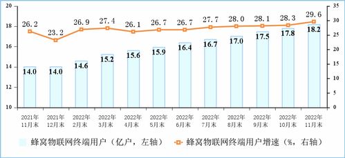 2022年1至11月通信业经济运行分析 基础电信业务稳中向好
