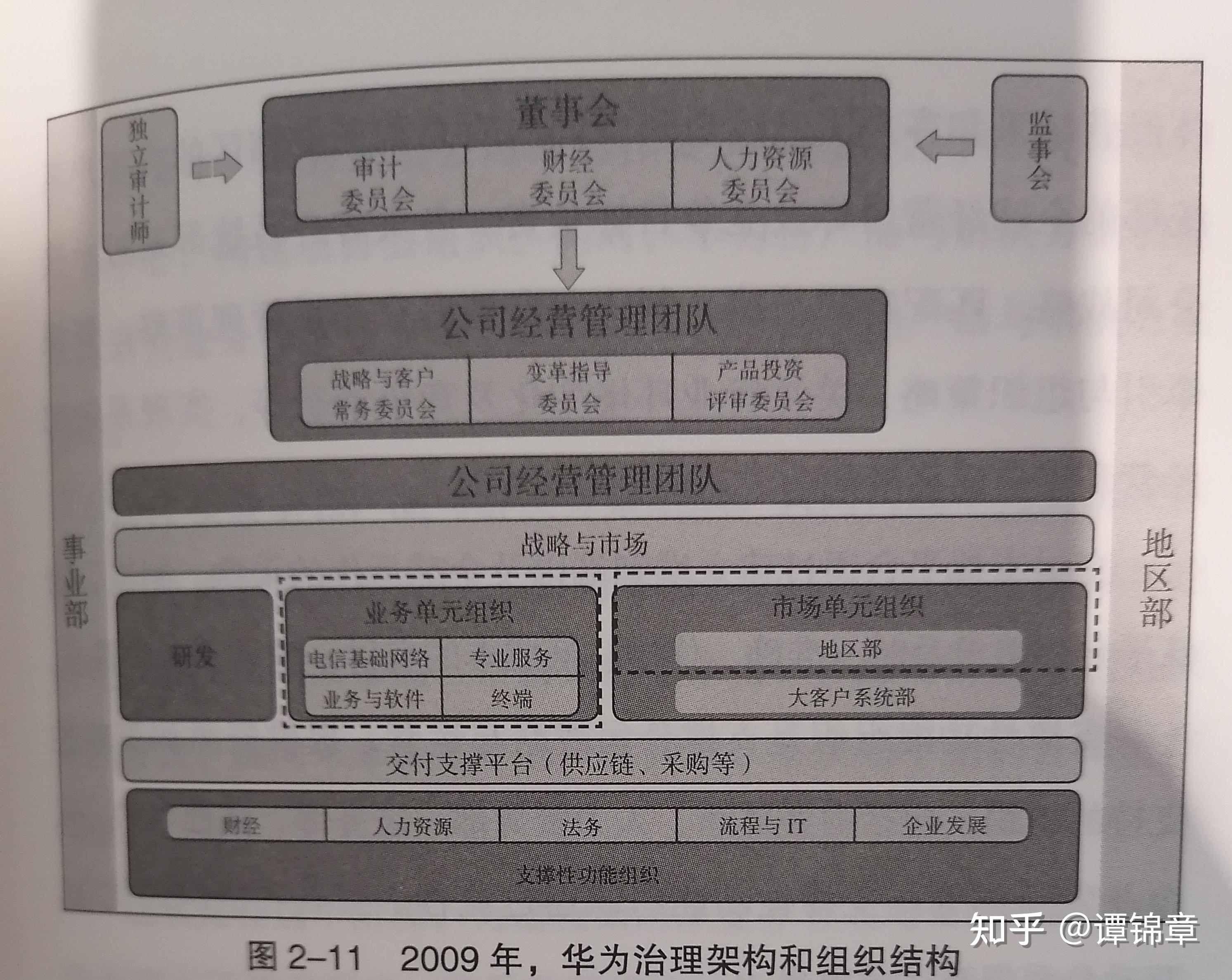 组织结构的价值铁三角 《华为战略财务讲义》带来的启示与增值业务实践