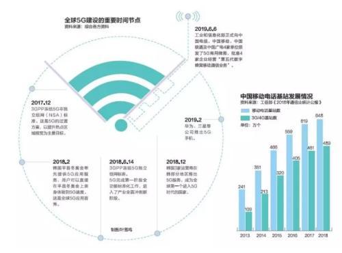 中国5G加速度 五年内生310万岗位，增值电信业务迎来新机遇